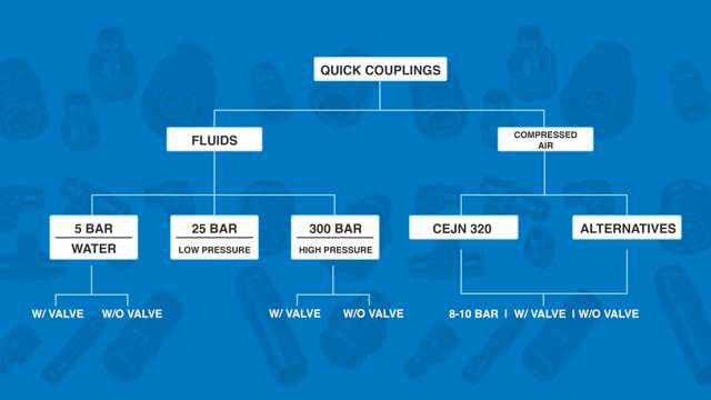 Overview of quick couplings