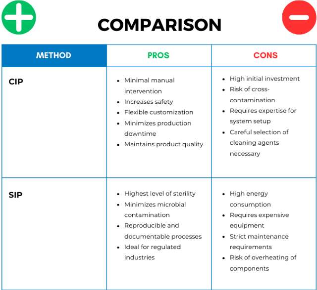 Comparison table, pros and cons between CIP and SIP cleaning