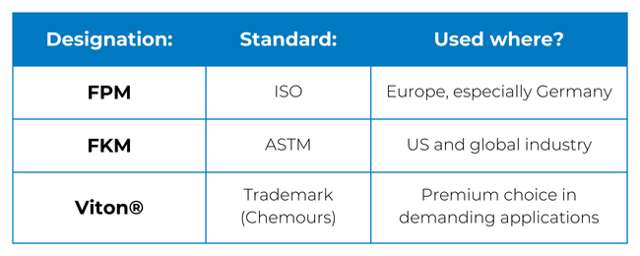 Info table for FPM, FKM and Viton®