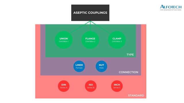 Overview of the aseptic coupling system