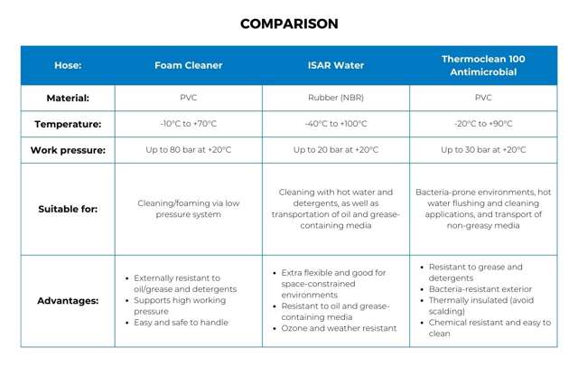 Cleaning hose comparison table